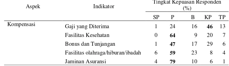 Tabel 7  Distribusi responden berdasarkan tingkat kepuasan terhadap kompensasi di IUPHHK-HA PT