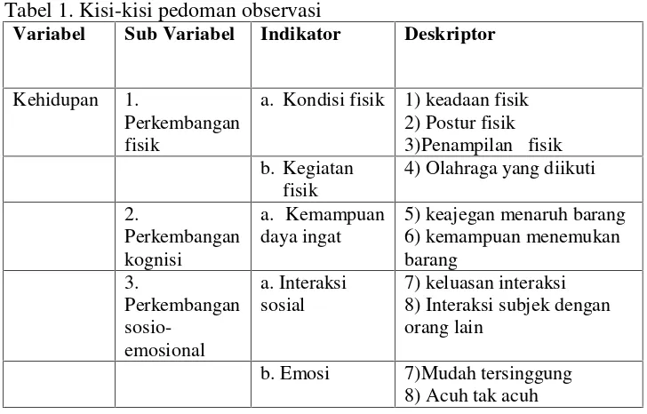 Tabel 1. Kisi-kisi pedoman observasi