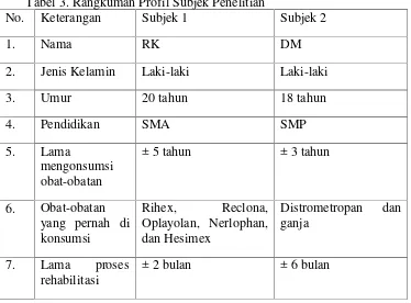 Tabel 3. Rangkuman Profil Subjek Penelitian