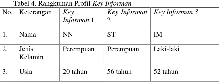 Tabel 4. Rangkuman Profil Key Informan