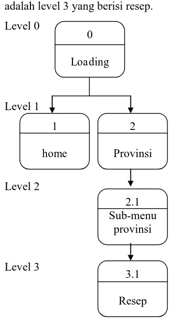 Gambar 2. Diagram Berjenjang 