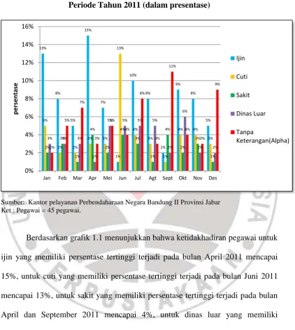 Grafik 1.1 Data Kehadiran Pegawai 