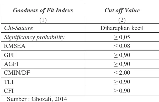 Tabel 3.2. Goodness of Fit Index Table 