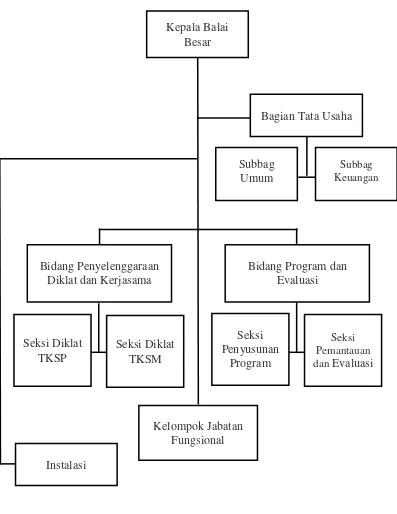 Gambar 4.1 Struktur Organisasi BBPPKS Yogyakarta 