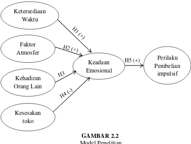 GAMBAR 2.2  Model Penelitian 