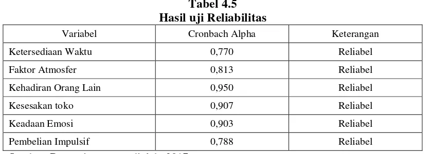 Tabel 4.5 Hasil uji Reliabilitas 