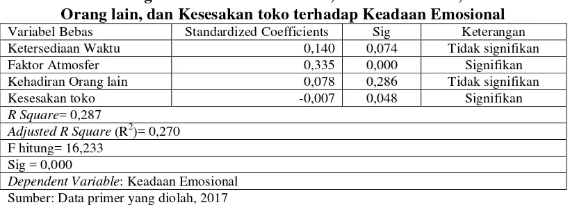 Tabel 4.6 Hasil Analisis Regresi Ketersediaan Waktu, Faktor Atmosfer, Kehadiran 