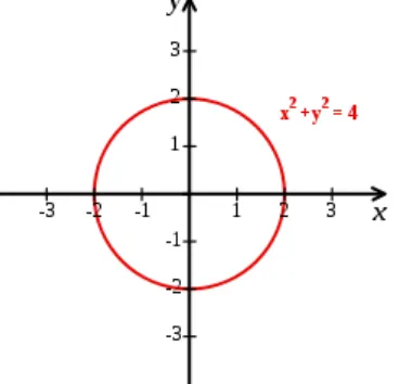 Gambar 2 – Sistem koordinat Kartesius disertai lingkaran merah yang berjari-jari 2 yang berpusatpada titik asal (0,0)