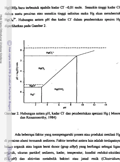 Gambar 2. Hubungan antara pH, kadar Cl' dan pembentukan spesiasi Hg ( Moore 