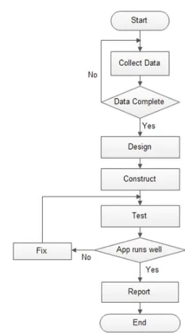 Figure 2 Code and Fix Models in flowchart 