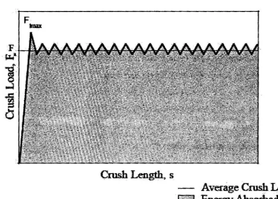 Figure 1: Ideal crush load vs. crush length 