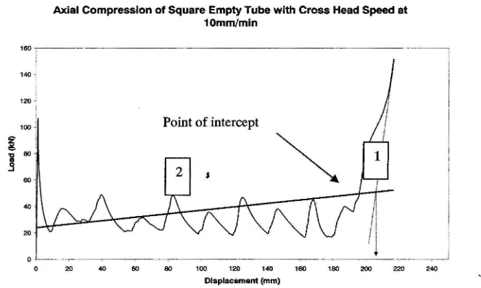 Figure 5: Two lines that will used to calculate the EA of the tubes; (1) line that is parallel to straight graph and (2) line is get from regression model of the graph 