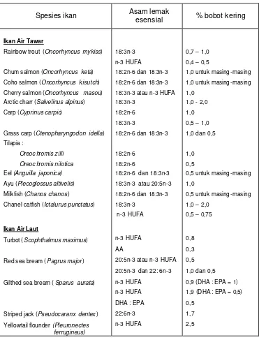 Tabel 1   Kebutuhan asam lemak esensial pada benih dan ikan dewasa (Sargent et al., 2002)