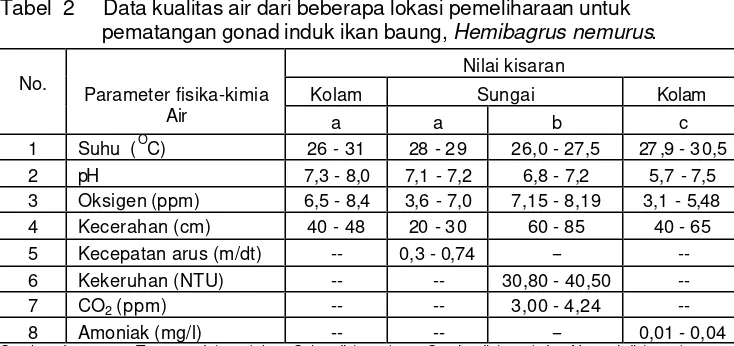 Tabel  2     Data kualitas air dari beberapa lokasi pemeliharaan untuk 
