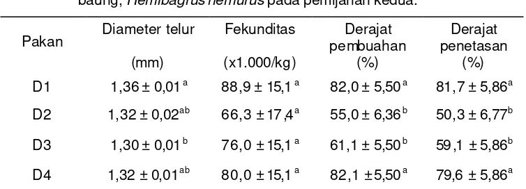 Tabel 8   Diameter, fekunditas, derajat pembuahan dan penetasan telur induk 