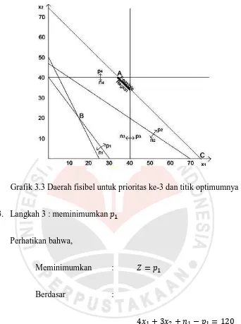 Grafik 3.3 Daerah fisibel untuk prioritas ke-3 dan titik optimumnya 