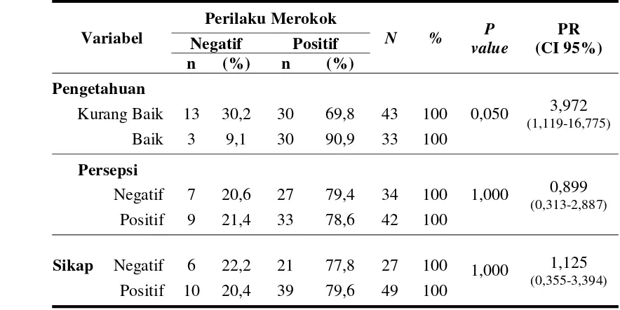 Tabel 3. Hubungan Pengetahuan, Persepsi, dan Sikap dengan Perilaku Merokok Siswa SMP Muhammadiyah 7 Surakarta