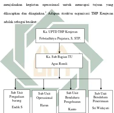 Gambar 4.1 Struktur Organisasi UPTD THP Kenjeran Sumber : UPTD THP Kenjeran, 2014 