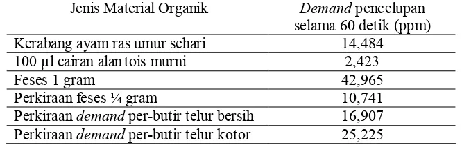 Tabel 4  Demand klorin kerabang, cairan alantois murni dan feses 