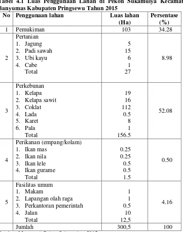 Tabel 4.1 Luas Penggunaan Lahan di Pekon Sukamulya Kecamatan 