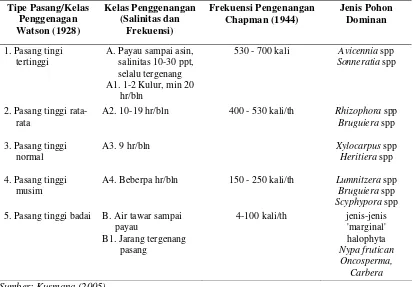 Tabel 1 Penyebaran Jenis-jenis Pohon Mangrove Berdasarkan Kelas Genangan 
