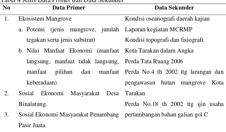 Tabel 4 Jenis Data Primer dan Data Sekunder  