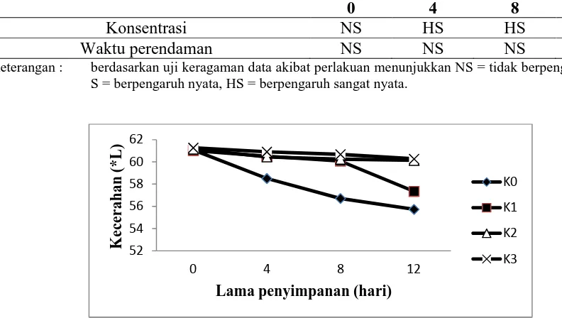 Tabel 3. Hasil uji beda rata-rata kecerahan (* L) rebung perlakuan konsentrasi CaCl2 dan lama perendaman dengan larutan CaCl2