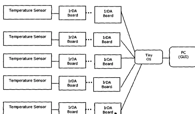 Fig 4.1. Block Diagram of Wireless Temperature Sensor Network 