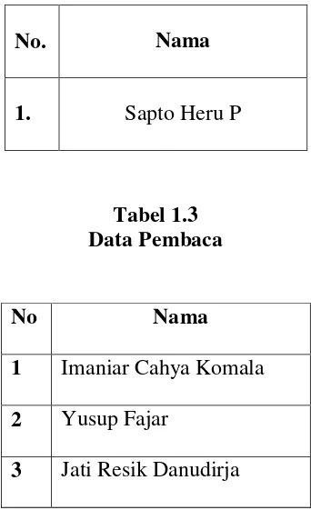 Table 1.2 Data Informan 