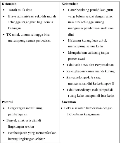 Tabel 1. Analisis SWOT TK TK KKLKMD Sidomaju Plebengan  