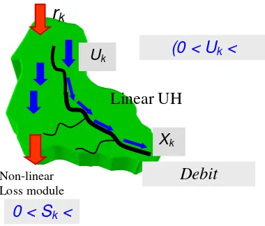 Gambar 1. Proses hidrologi menurut IHACRES