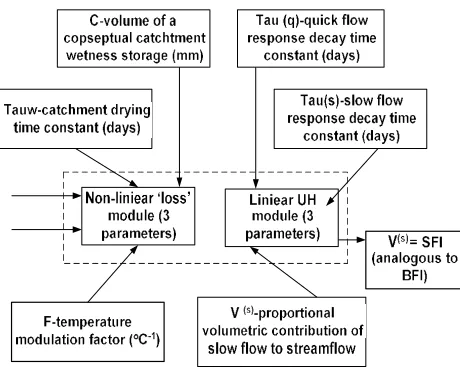 Gambar 3. Parameter  IHACRES