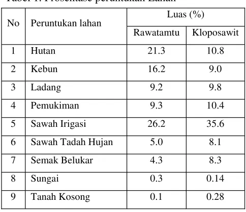 Gambar 5.  Peruntukan lahan sub-DAS Bedadung dan