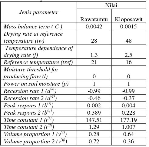 Tabel 4. Nilai parameter untuk kalibrasi model