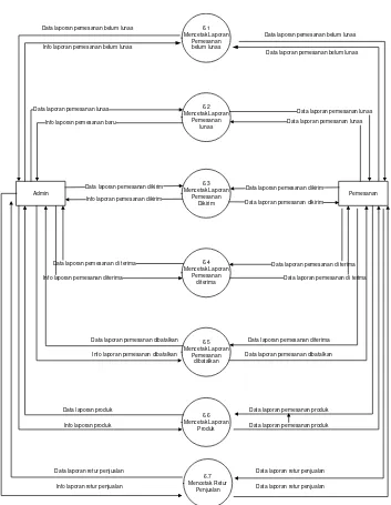 Gambar 4.11 Diagram Level 1 proses 5 yang Diusulkan 