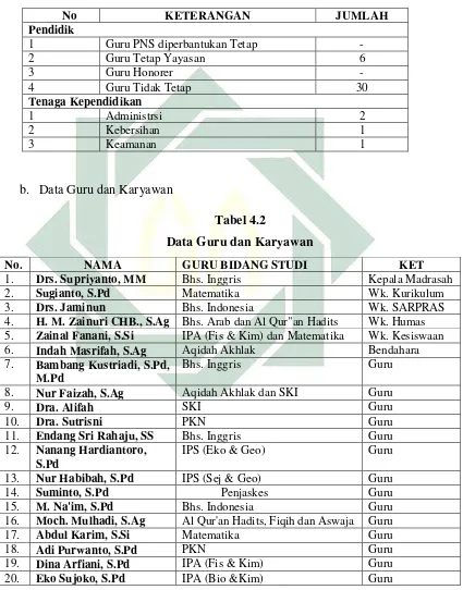   Tabel 4.2 Data Guru dan Karyawan 