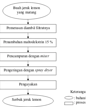 Gambar 5. Skema pembuatan serbuk jeruk lemon Sumber: modifikasi Permana (2008) 