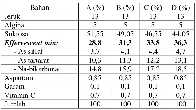 Tabel 9. Formulasi minuman serbuk effervescent dengan perbedaan konsentrasi penambahan effervescent mix 
