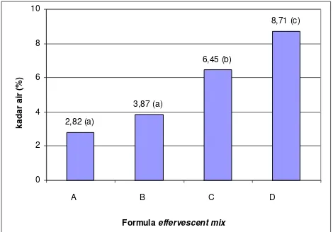Gambar 9. Histogram nilai rata-rata kadar air minuman serbuk effervescent bercitarasa jeruk dengan penambahan Na-alginat, n=2
