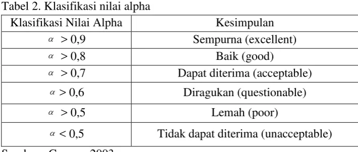 Tabel 2. Klasifikasi nilai alpha 