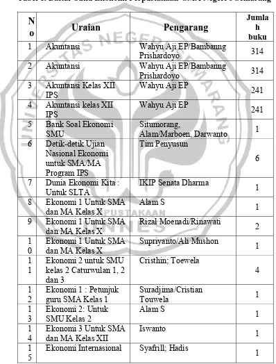 Tabel 1. Daftar buku Ekonomi Perpustakaan  SMA Negeri 6 Semarang 