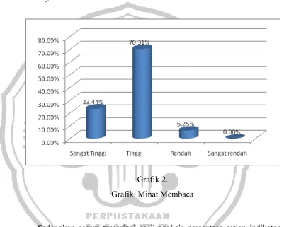 Grafik 2. Grafik  Minat Membaca 