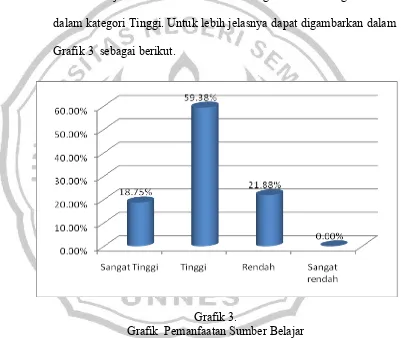 Grafik 3  sebagai berikut. 