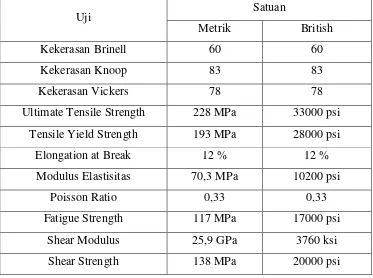 Tabel 3.3. Sifat Mekanik Aluminium 5052 (ASM Aluminium 5052-H34) 
