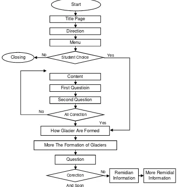 Gambar 1. Flow Chart Computer Assisted Instruction Tutorial Mode (Deni