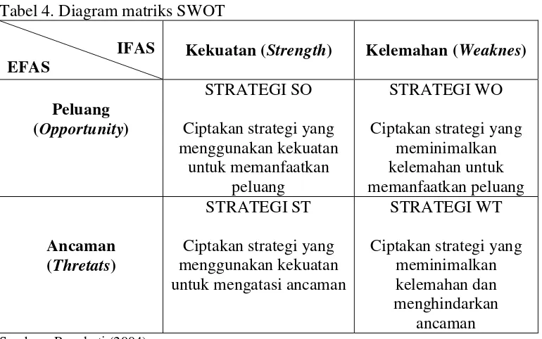 Tabel 4. Diagram matriks SWOT 