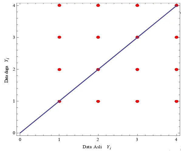 Gambar 2 Grafik distribusi nilai dugaan urutan DNA menggunakan penduga  