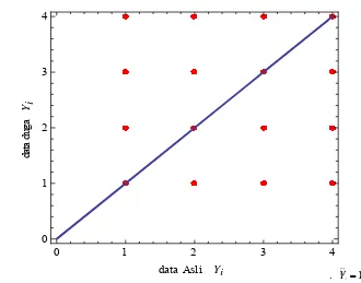 Gambar 3 Grafik distribusi nilai dugaan urutan DNA menggunakan penduga 