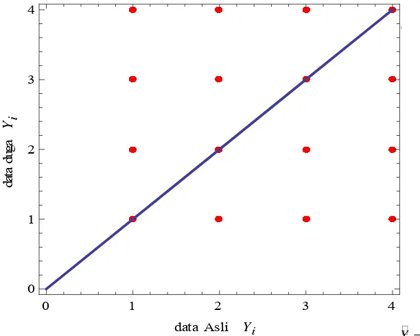 Gambar 3 Grafik distribusi nilai dugaan urutan DNA menggunakan penduga smoother untuk 2 penyebab kejadian (N = 2)