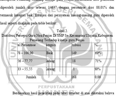 Tabel 2. Distribusi Persepsi Guru Non Penjas Di SMP Se-Kecamatan Ulujami Kabupaten 